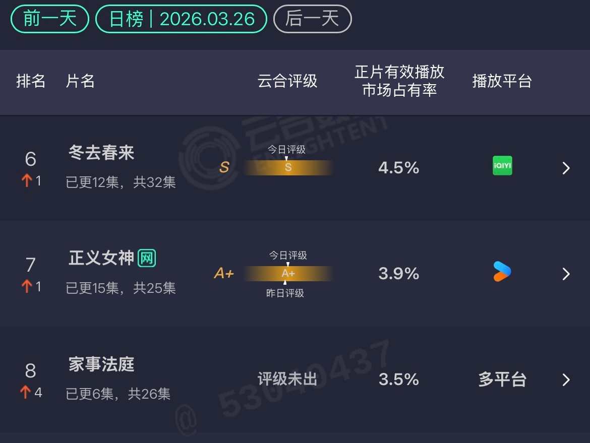 白宇的《冬去春来》和龚俊的《家事法庭》都是播和不播没差。 