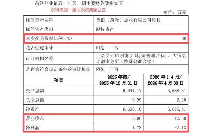 万华化学豪掷百亿押注电池材料 手握盐矿资源谋全局
 
2026年9月初，万华化学