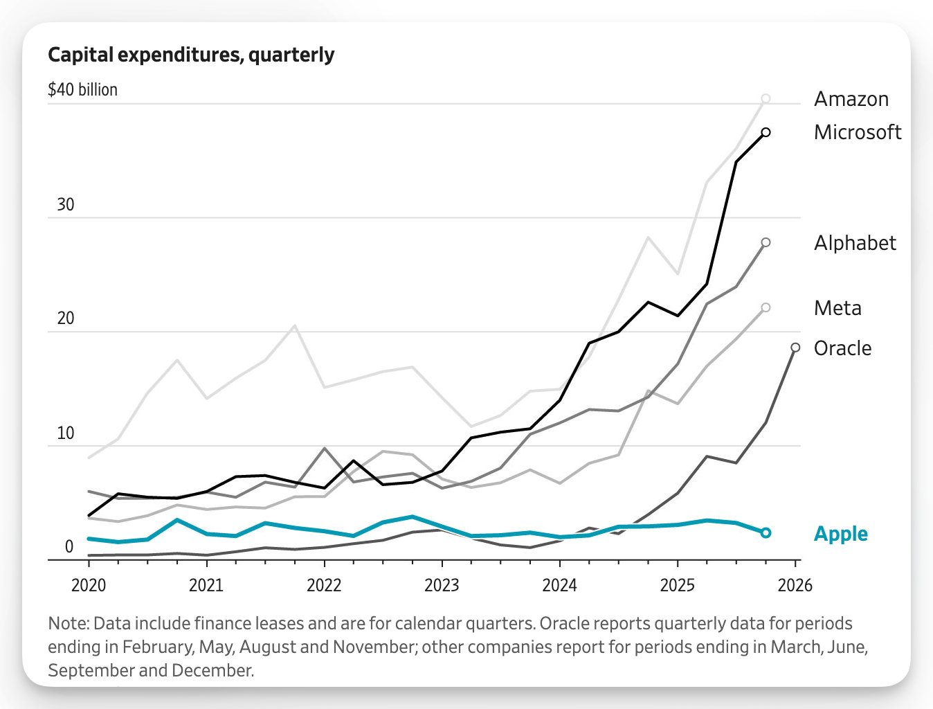 苹果没有在生成式 ai 上砸钱给英伟达，而且，2025 年因为别人的 ai 基建