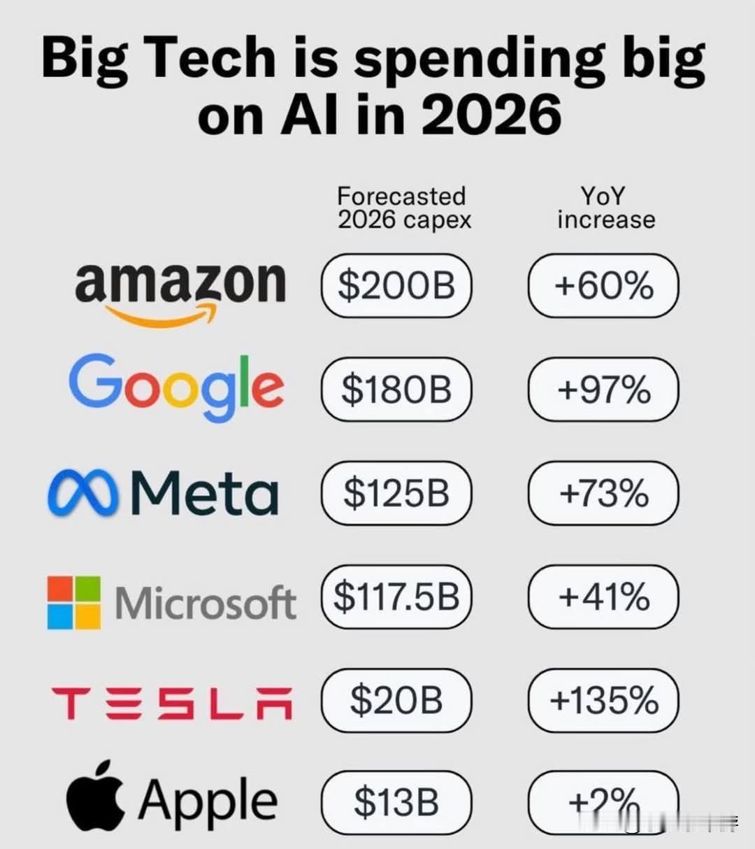 2026年，AI基础设施明显进入军备竞赛阶段。亚马逊将年度资本支出提升至约200