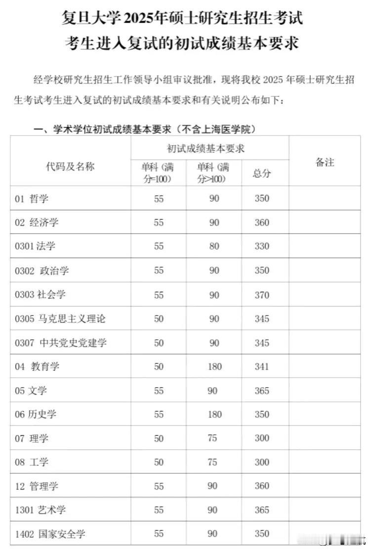 家人们，2025年复旦大学的复试分数线公布啦！这可是大家心心念念的重要消息，不管