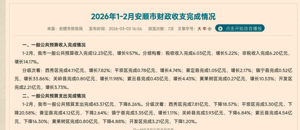 安顺市各区县2026年1-2月份财政收入出炉：西秀总量保持首位  关岭反超平坝 