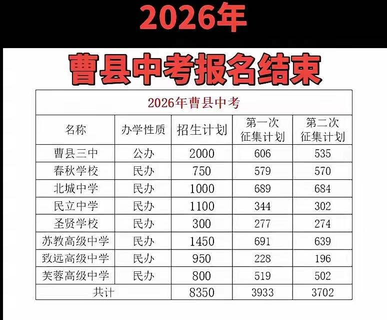 曹县民办高中：还能活多久？
《曹县年鉴》记载，曹县2019——2025年每年出生