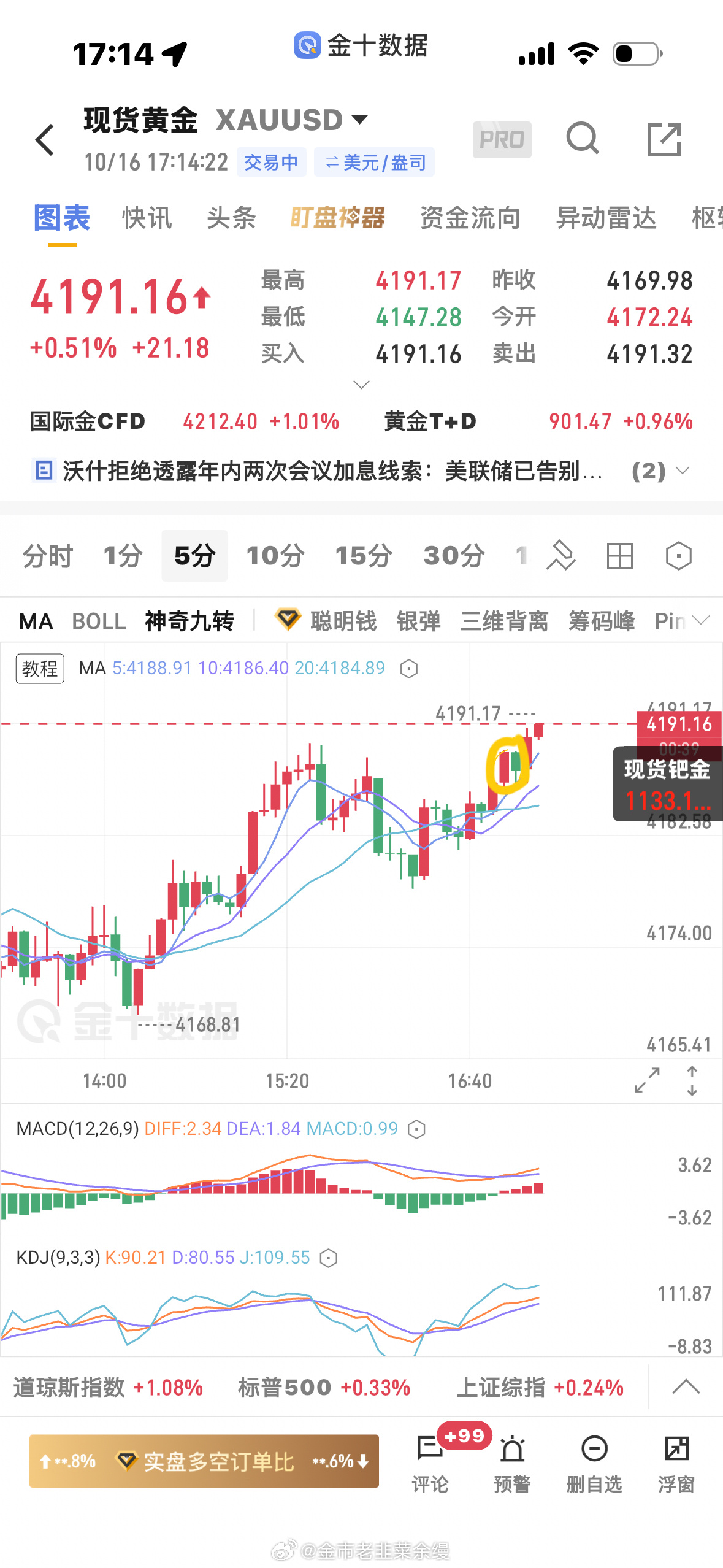 黄金[超话]  卖飞了，如果这个位置阴线完全反包就容易跌，没有反包还可以继续持仓