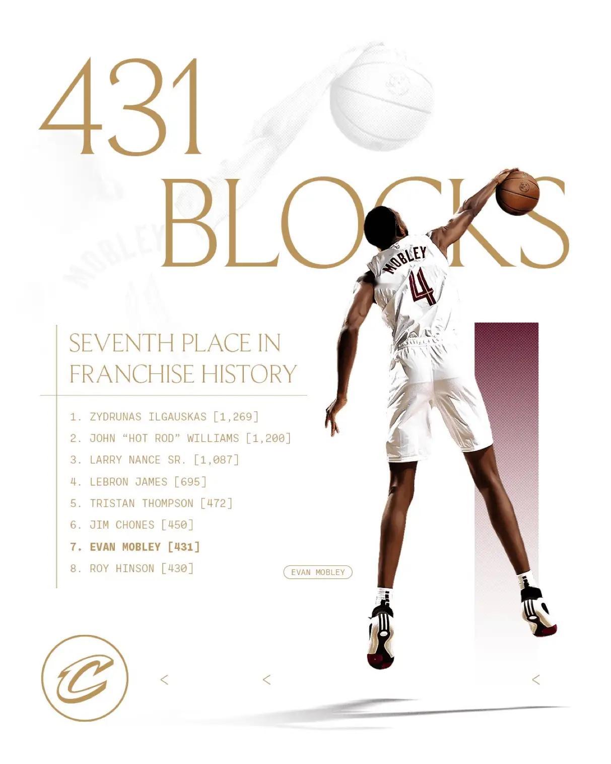 骑士莫布利nba克利夫兰骑士[超话] 铁闸！DPOY的队史盖帽排名上升🚀队史第