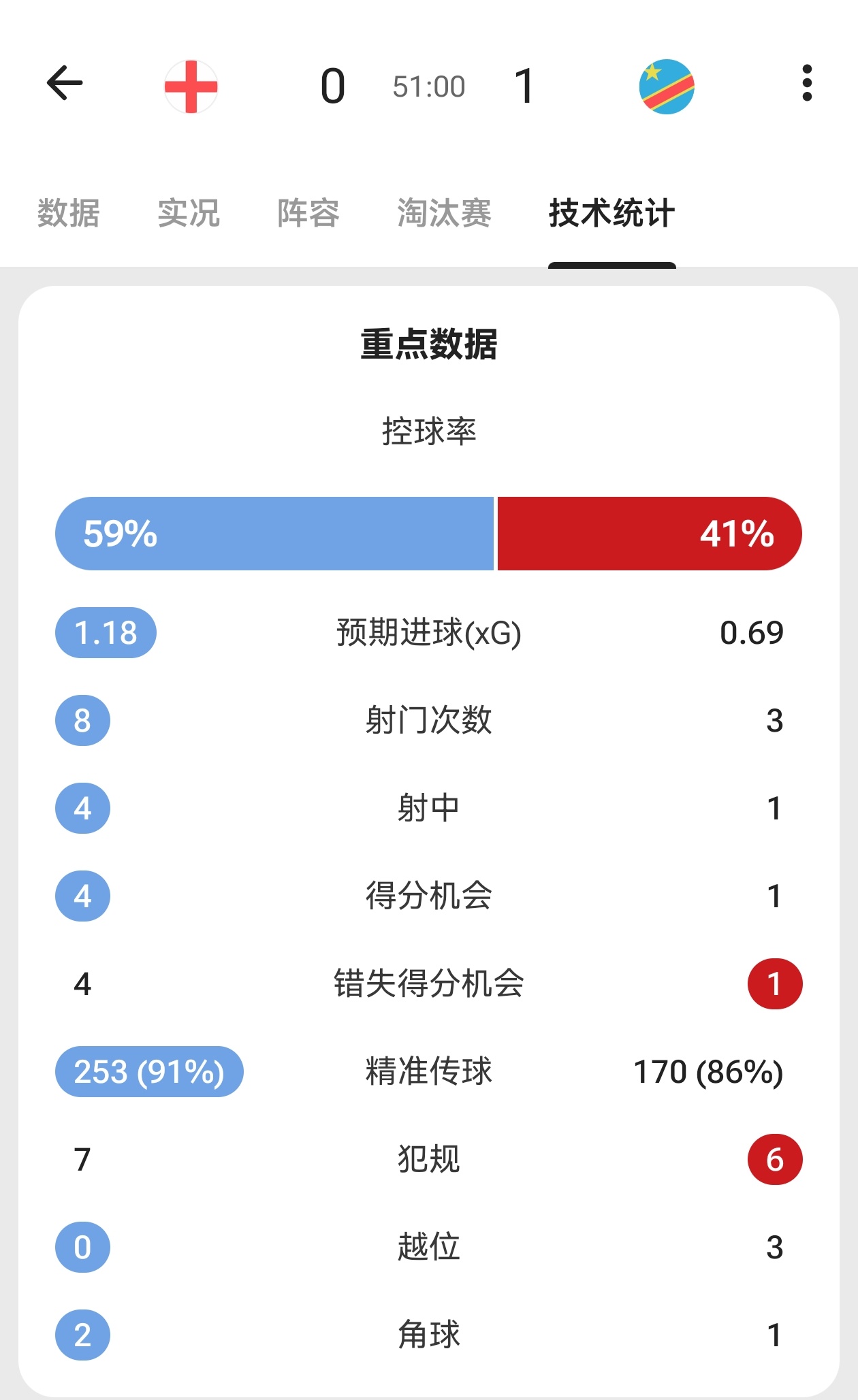 如何评价英格兰的上半场…阿森纳