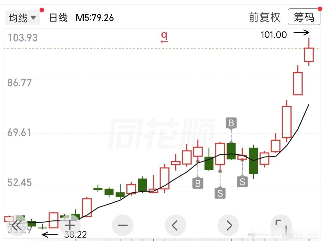 a股好可惜，就这样错过了 