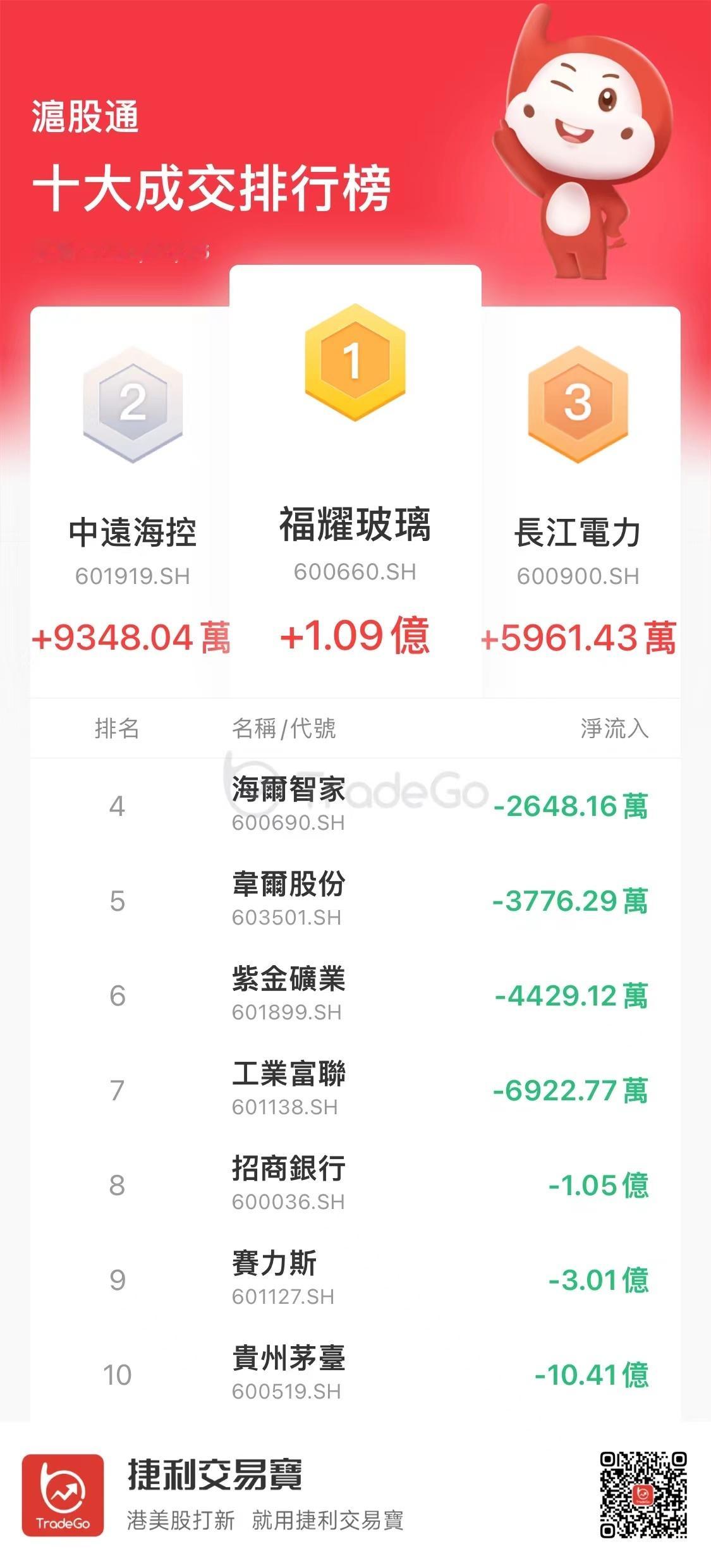 南下资金持续加仓建设银行和工商银行，减仓中海油南下资金今日净买入港股38.09亿