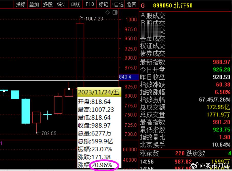 北交所真狠，一周竟然大涨21%，这可是一个指数啊！硬生生被玩成了妖股的感觉，每天