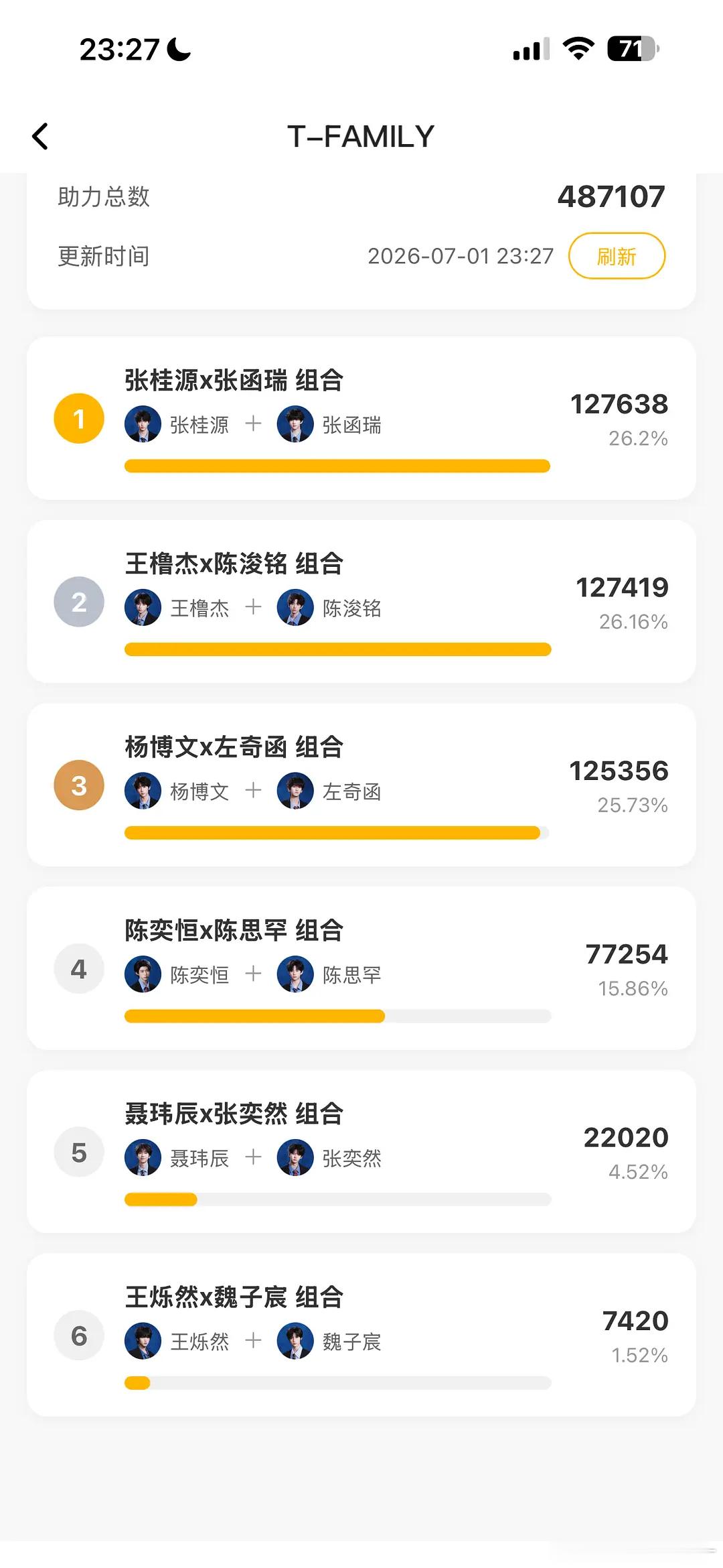 反超了 桂瑞反超橹铭 TF四代双人舞台投票