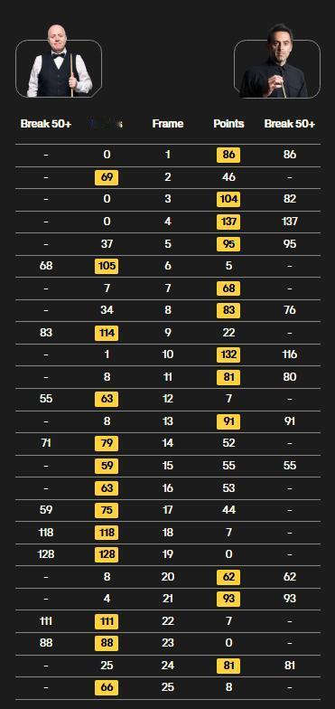 被逆转，奥沙利文出局。
希金斯与奥沙利文的这场斯诺克世锦赛1/8打得非常惊险。最