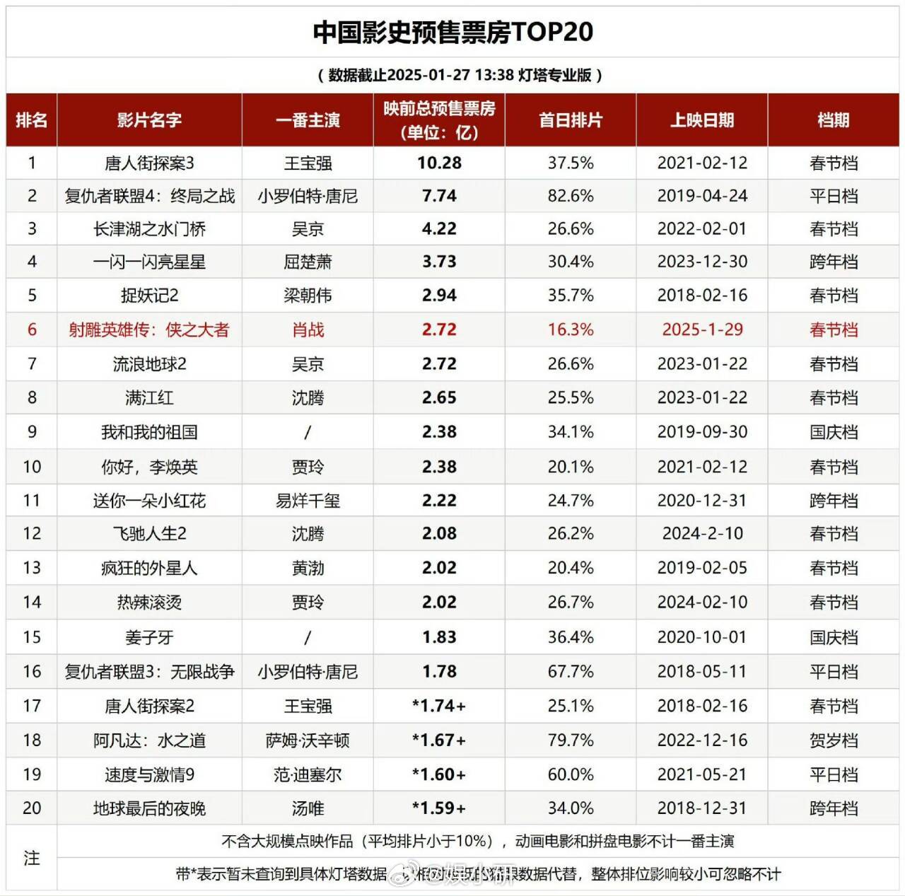 肖战把小风扇给对手演员用 分享：肖战主演的射雕英雄传预售票房要进入历史前五了，这