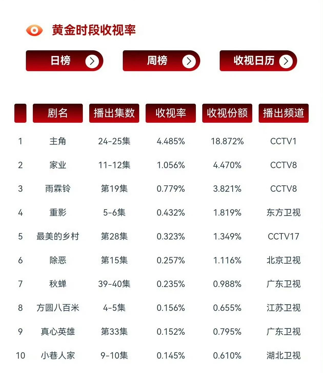 许凯主演的方圆八百米上星江苏卫视把cvb带到了第八扛剧能力太厉害了许凯