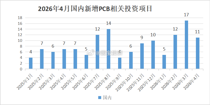 2026年4月，全球PCB行业投资保持活跃，项目数量较去年同期稳步攀升。其中，国