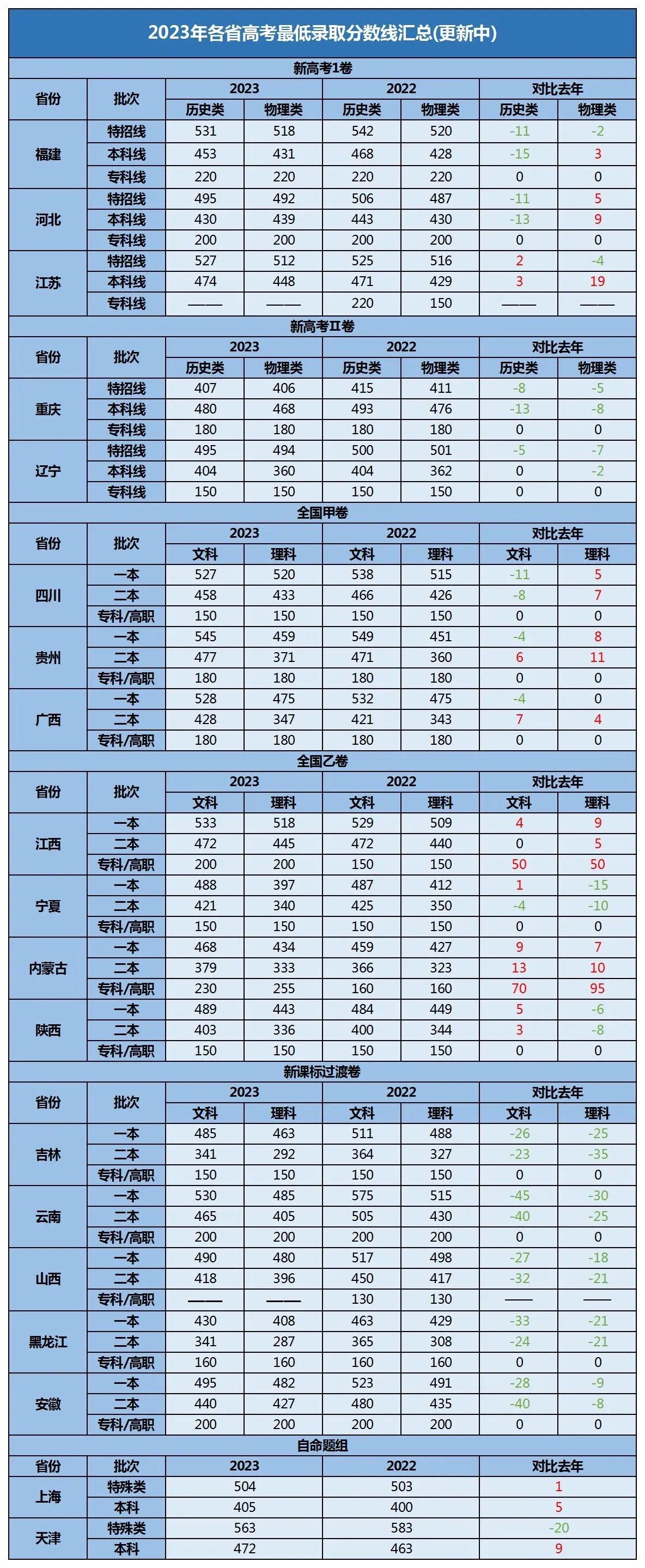 黑龙江补课第一名，高考成绩也是第一名😅