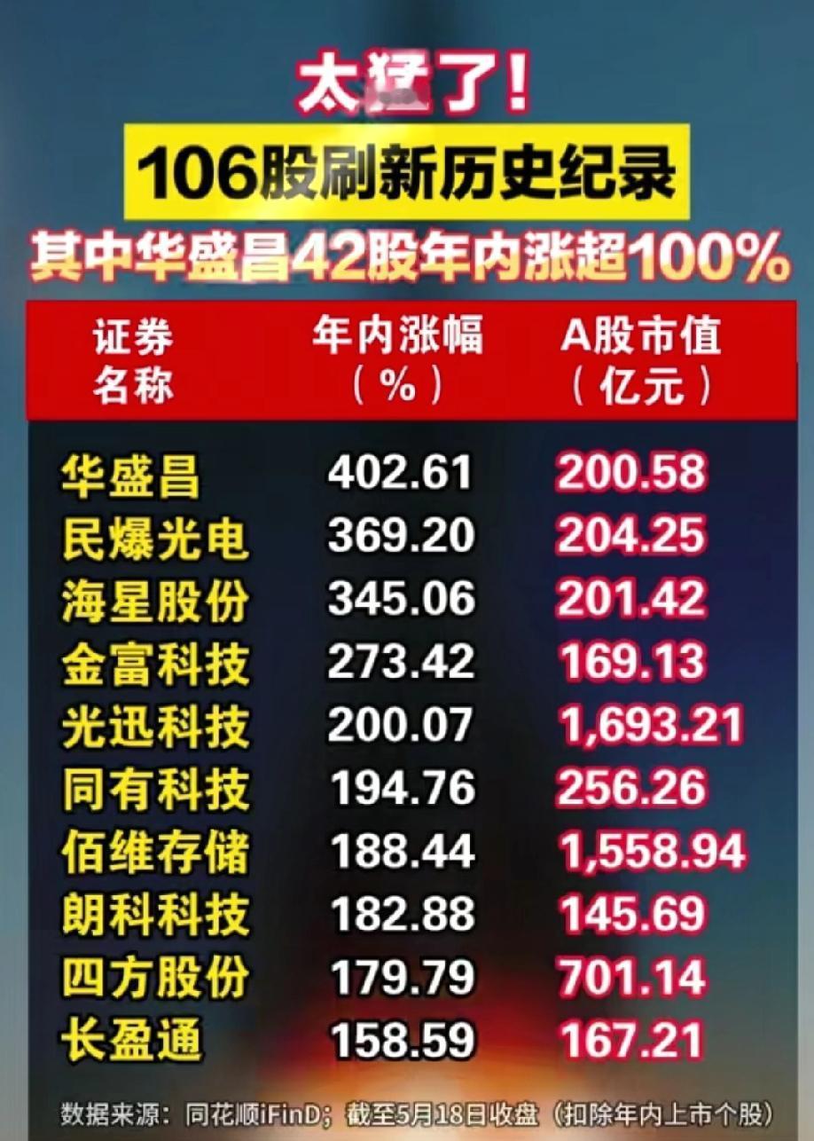 106股刷新历史纪录！42股年内翻倍，核心强势标的全梳理。

A股行情彻底引爆！