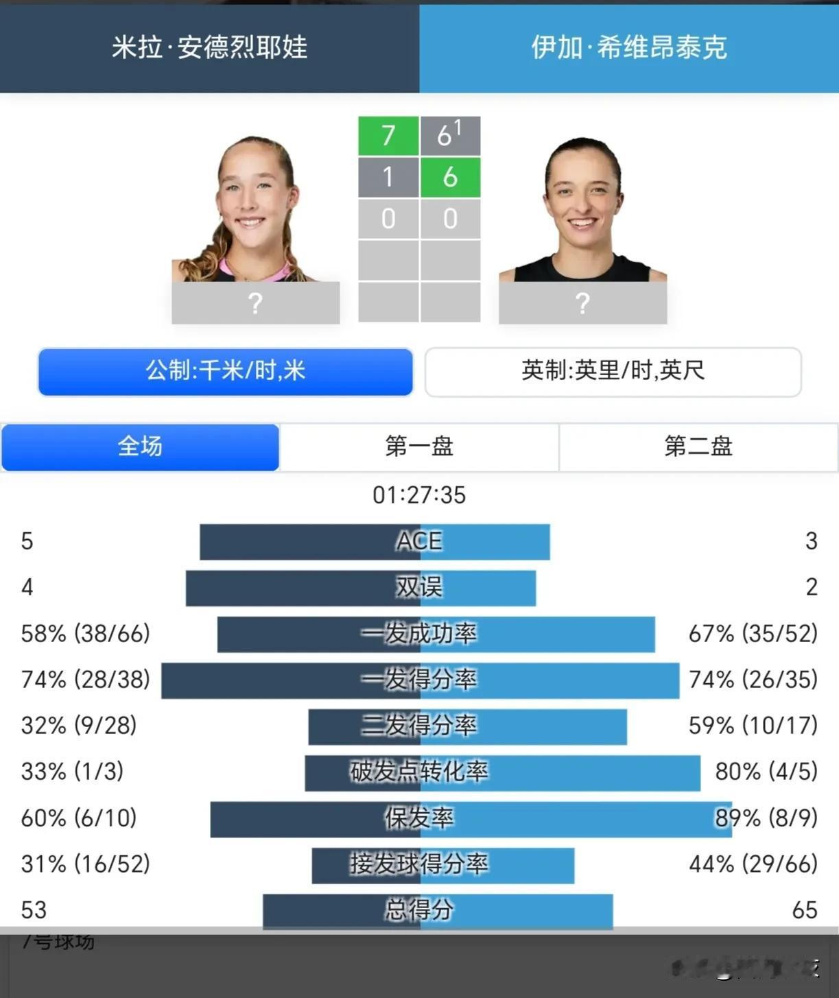 【斯瓦泰克6-1强势扳回一盘！比赛又回到了起点还是到了转折点？】