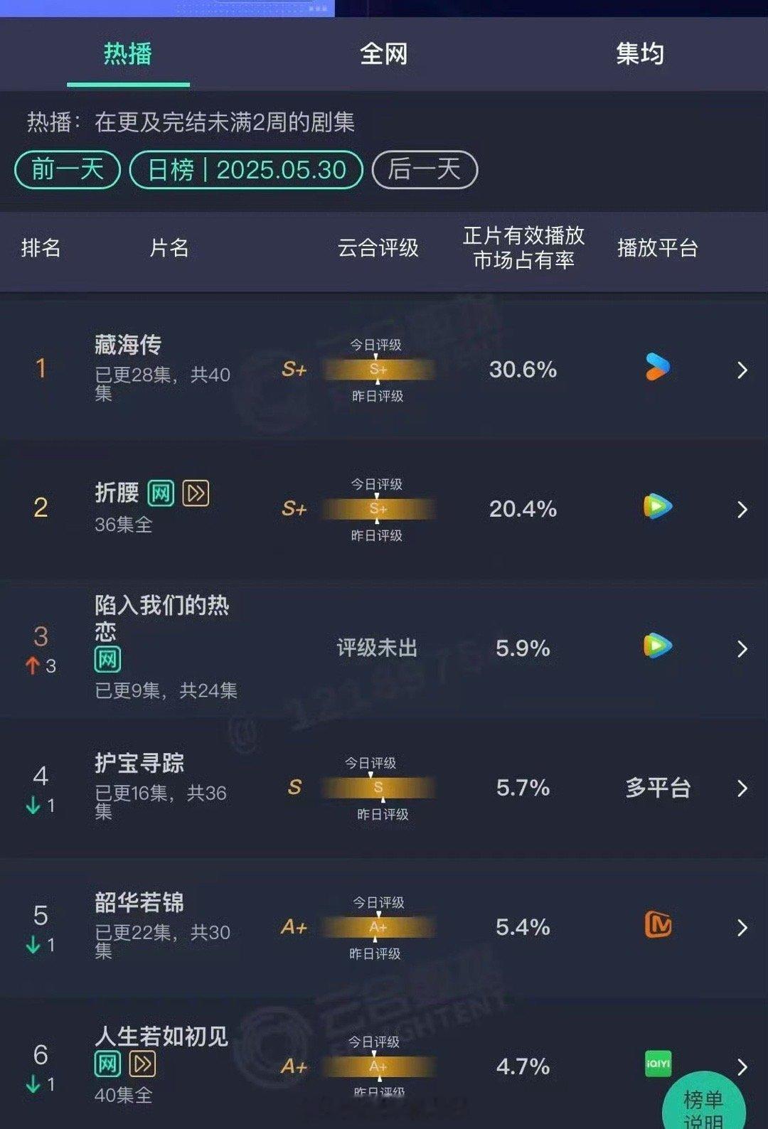藏海传云合30.6%太火爆了！！！肖战演藏海在台湾刷屏 ​​​