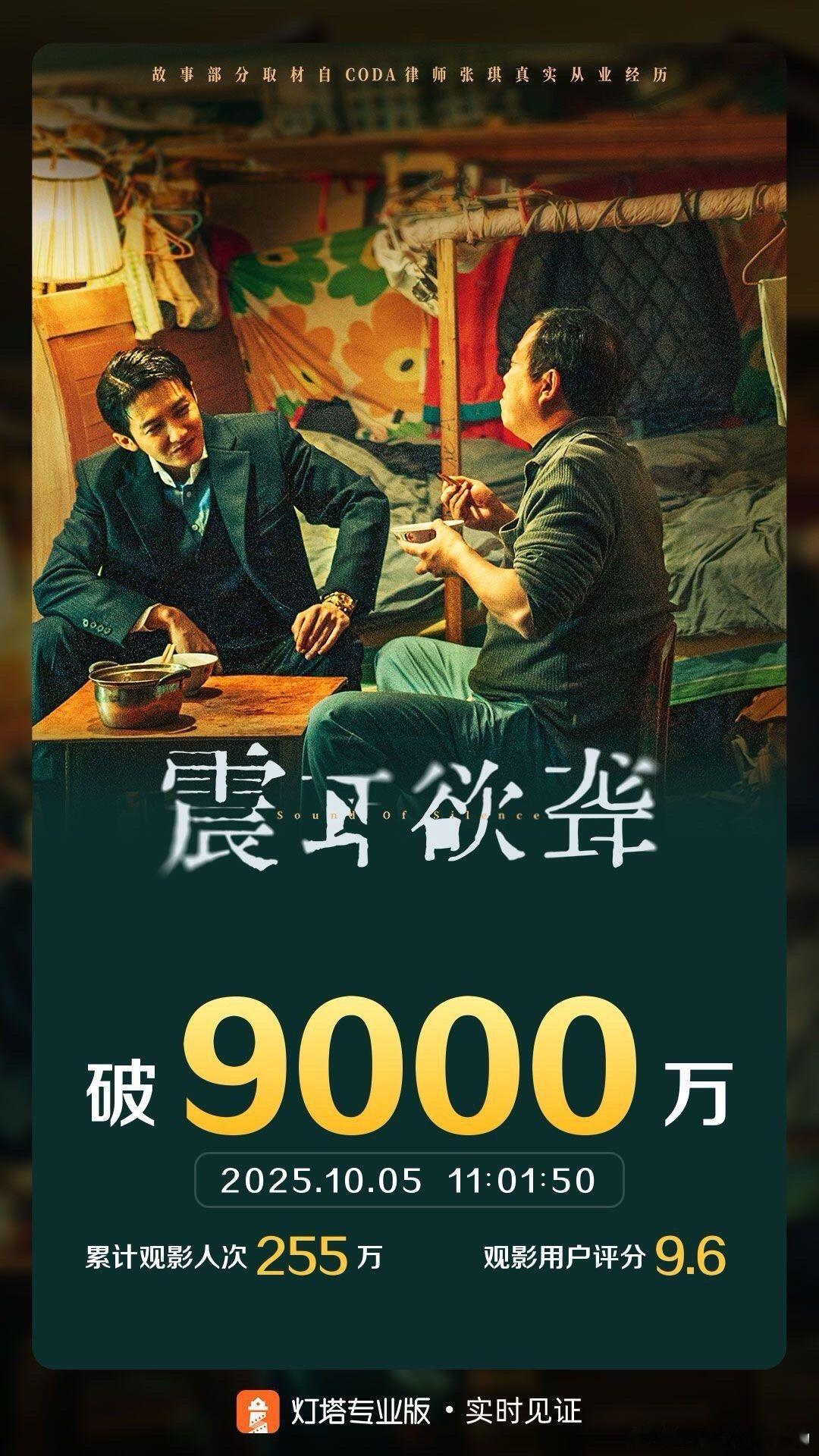 《震耳欲聋》票房破9000万！据灯塔专业版实时数据，截至10月5日11时1分，影