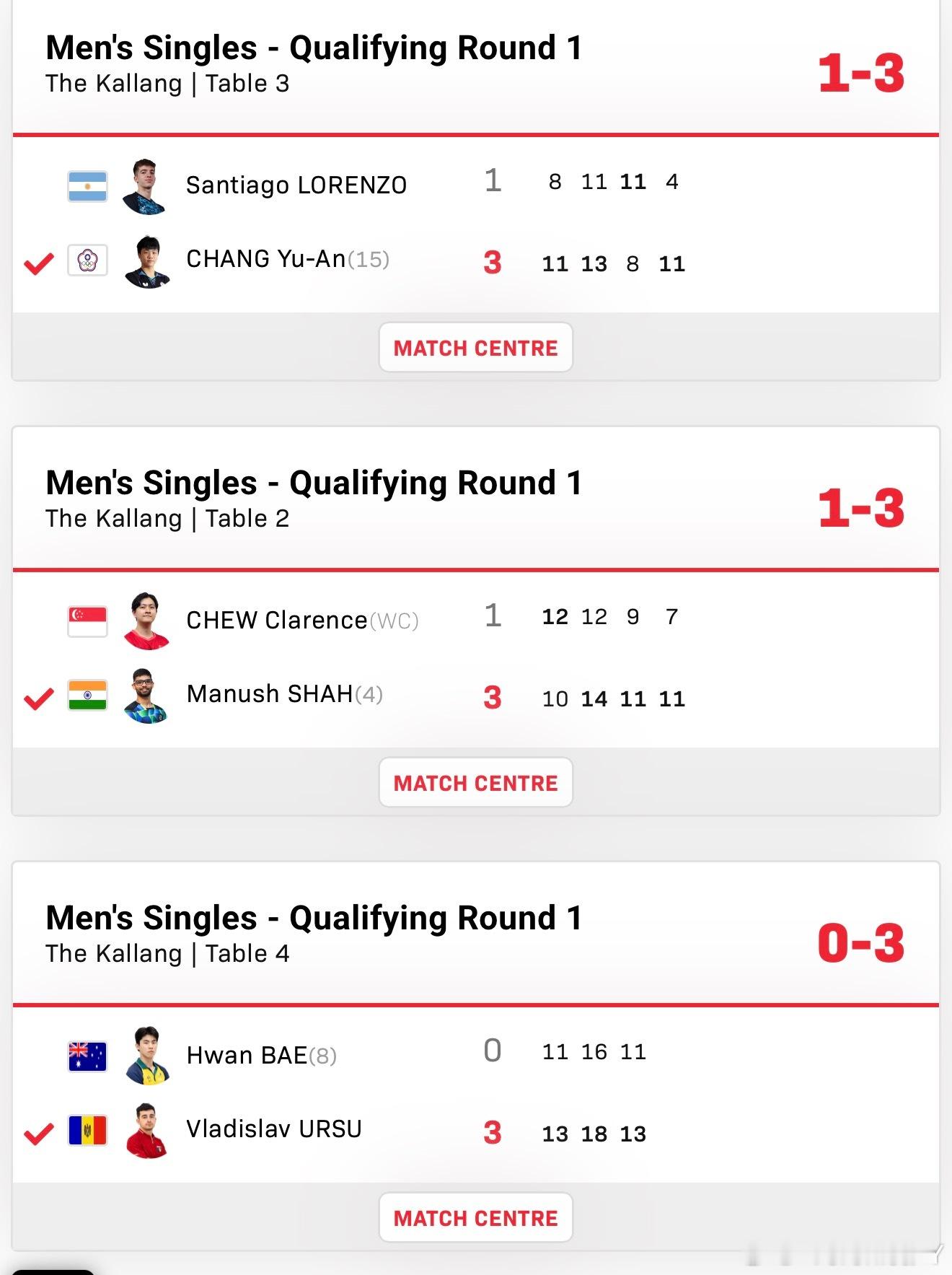 2026新加坡大满贯Q1张佑安3-1洛伦佐玛努什3-1周哲宇乌尔苏3-0裴焕德拉