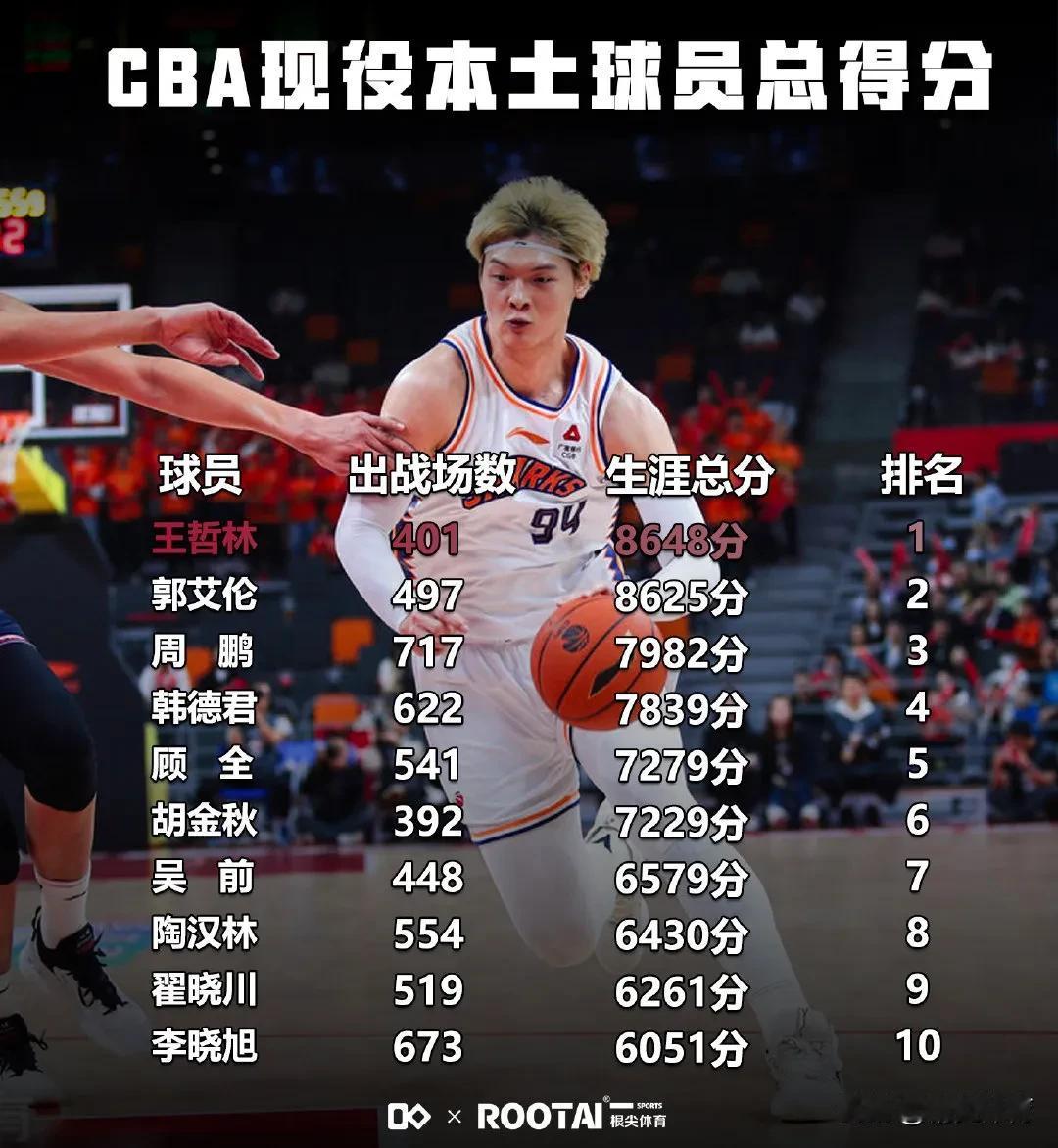 隔扣许昕，大帽张明池，王哲林生涯之夜表现高效!

作为上赛季的本土得分王，王哲林