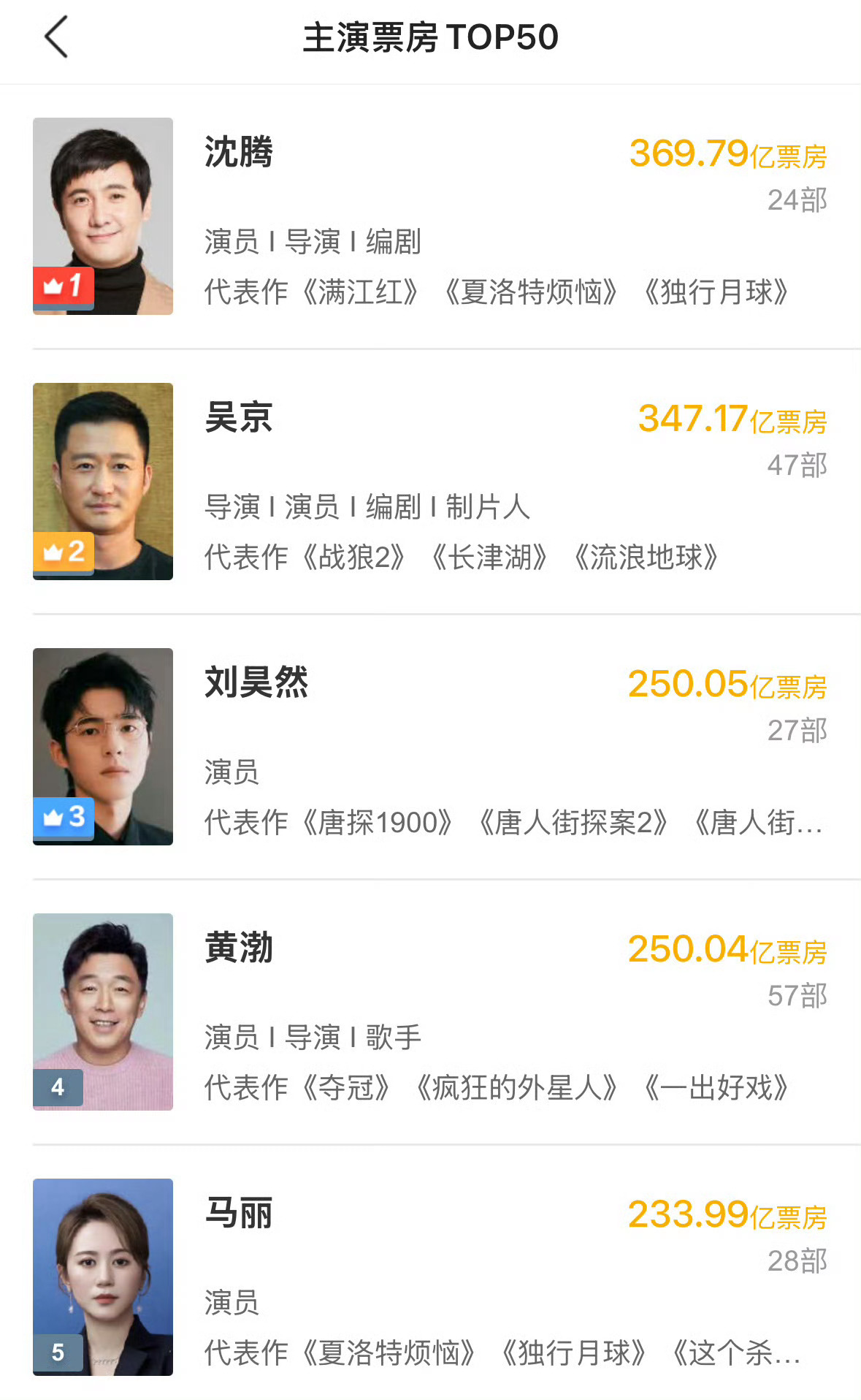刘昊然主演票房升到影史第三，250.05亿代表作有：《南京照相馆》22亿《唐探》