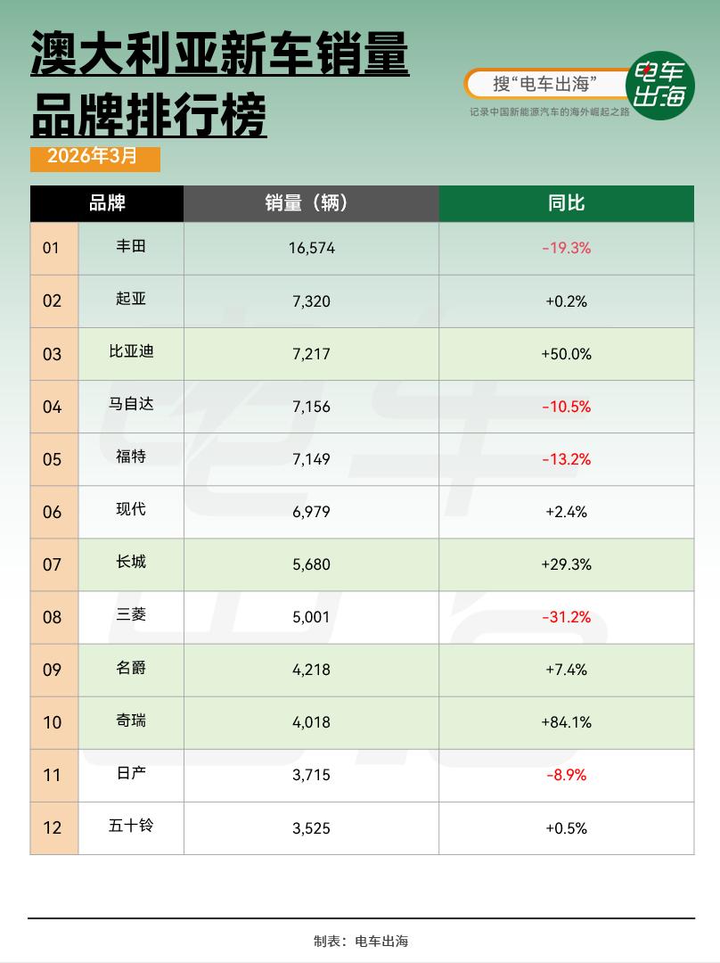 很明显，中国品牌正在抢占澳大利亚的市场份额。
比亚迪在2026年3月已经位列澳大