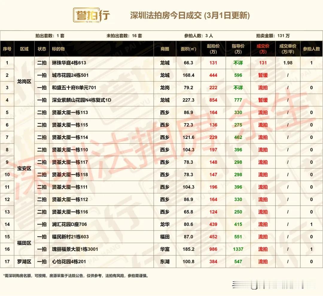 深圳法拍房：今日成交，还不错……
1、今天开拍17套，成交1套，流拍14套，暂缓