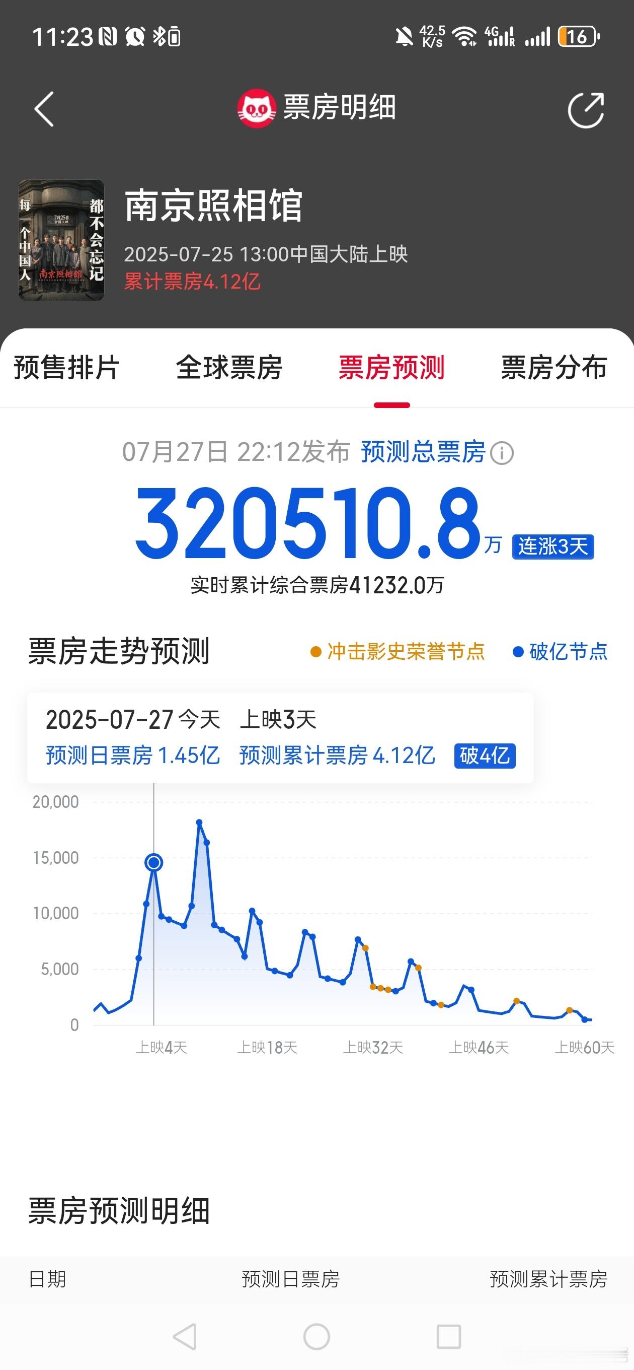 电影市场的票仓已经开始淘汰老牌大导演了，今年暑假档，两部票房高的都属于年轻导演了