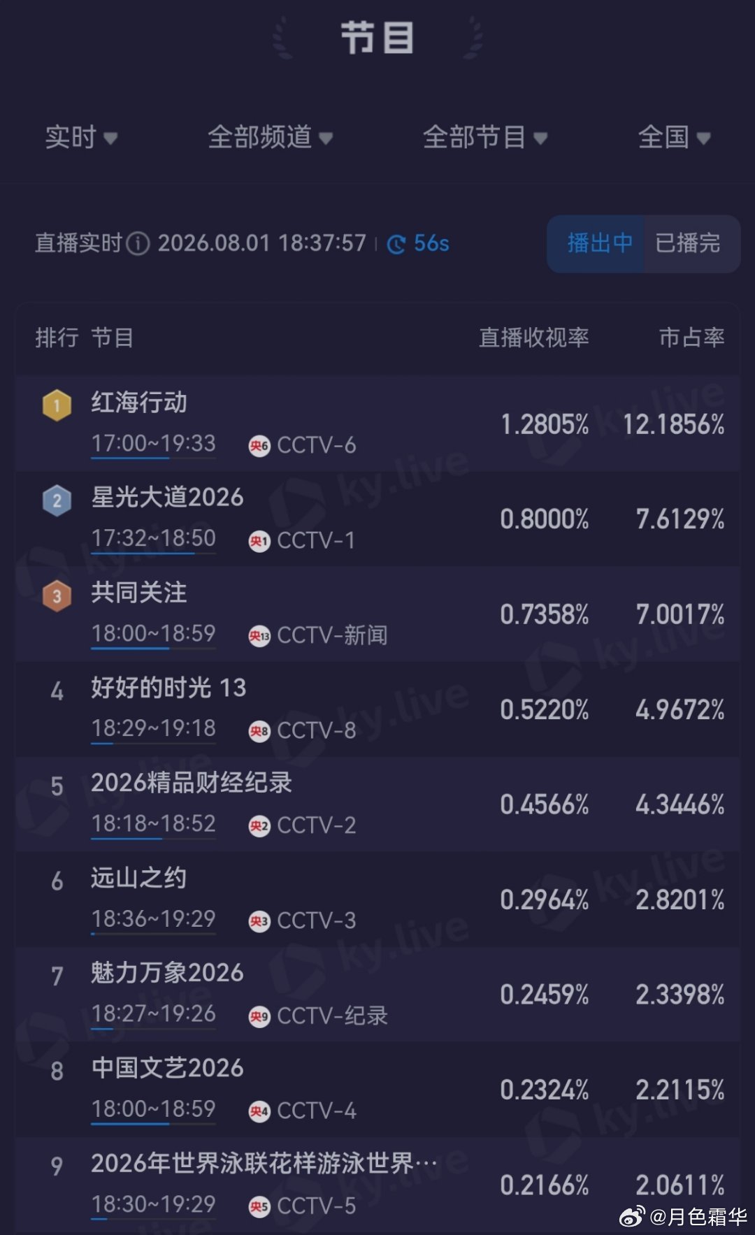 《红海行动》上映第8年，轻松第一，演员一辈子演个这种片子，你就被时代记住了。 