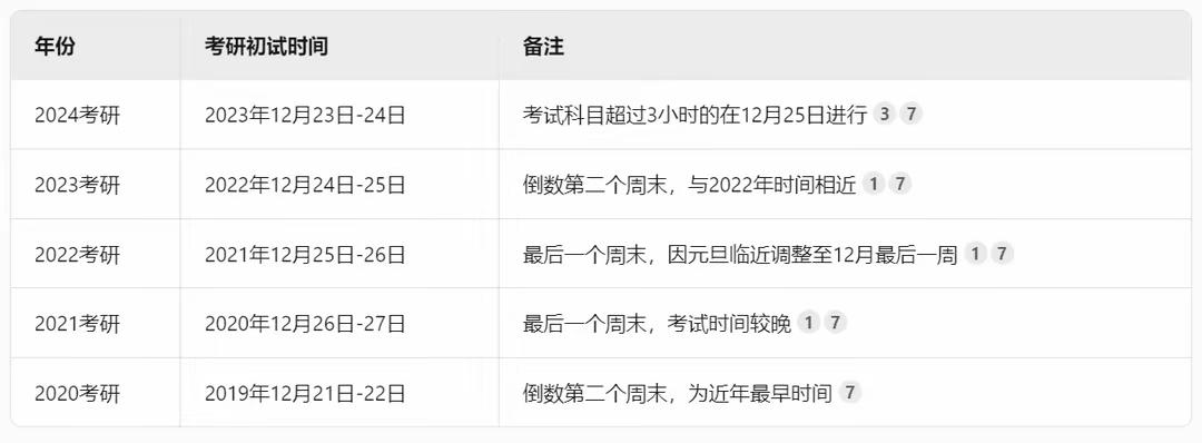 2026考研初试时间预计会在2025年12月27日-28日举行！

我整理了最近