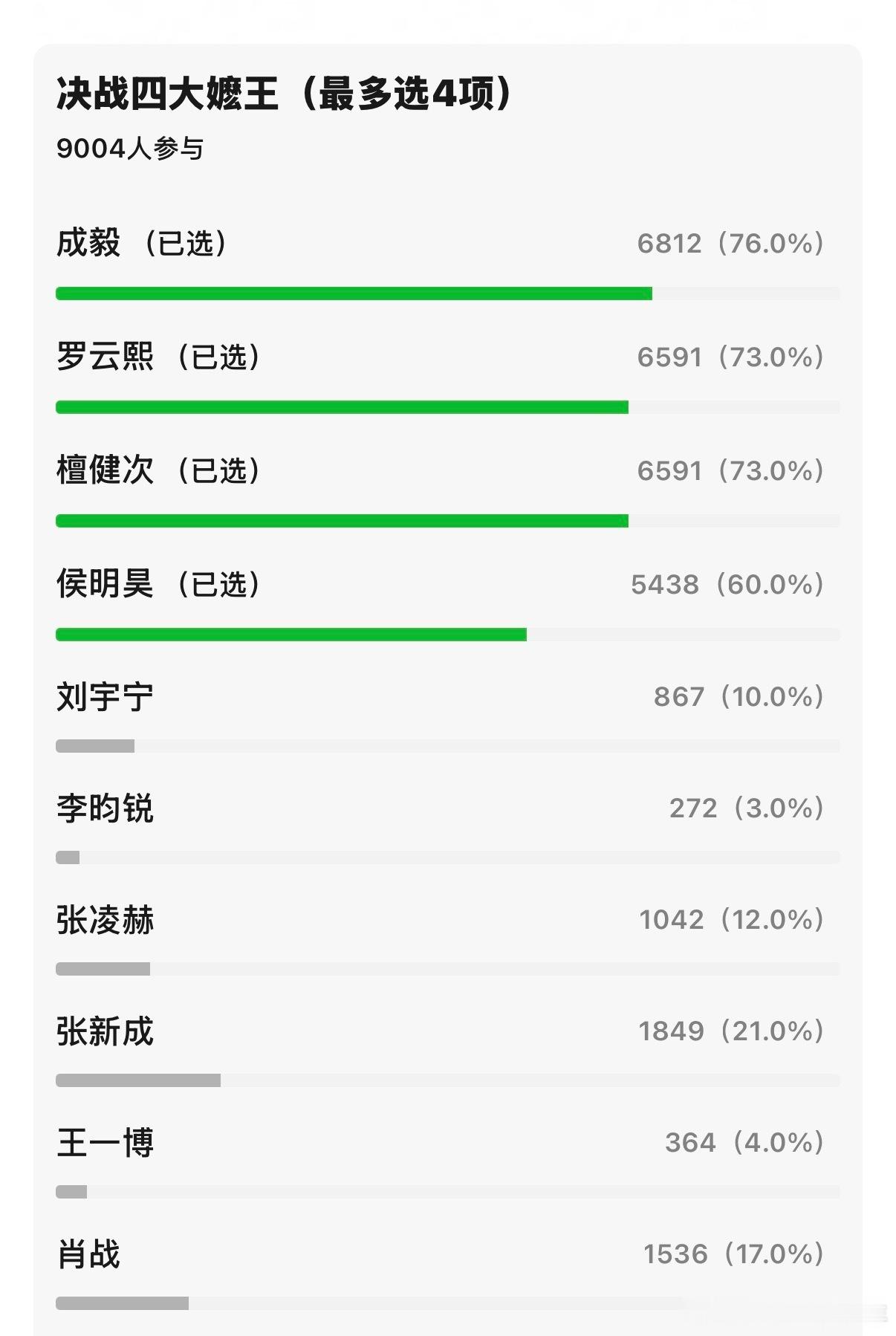 豆瓣鹅的投票 