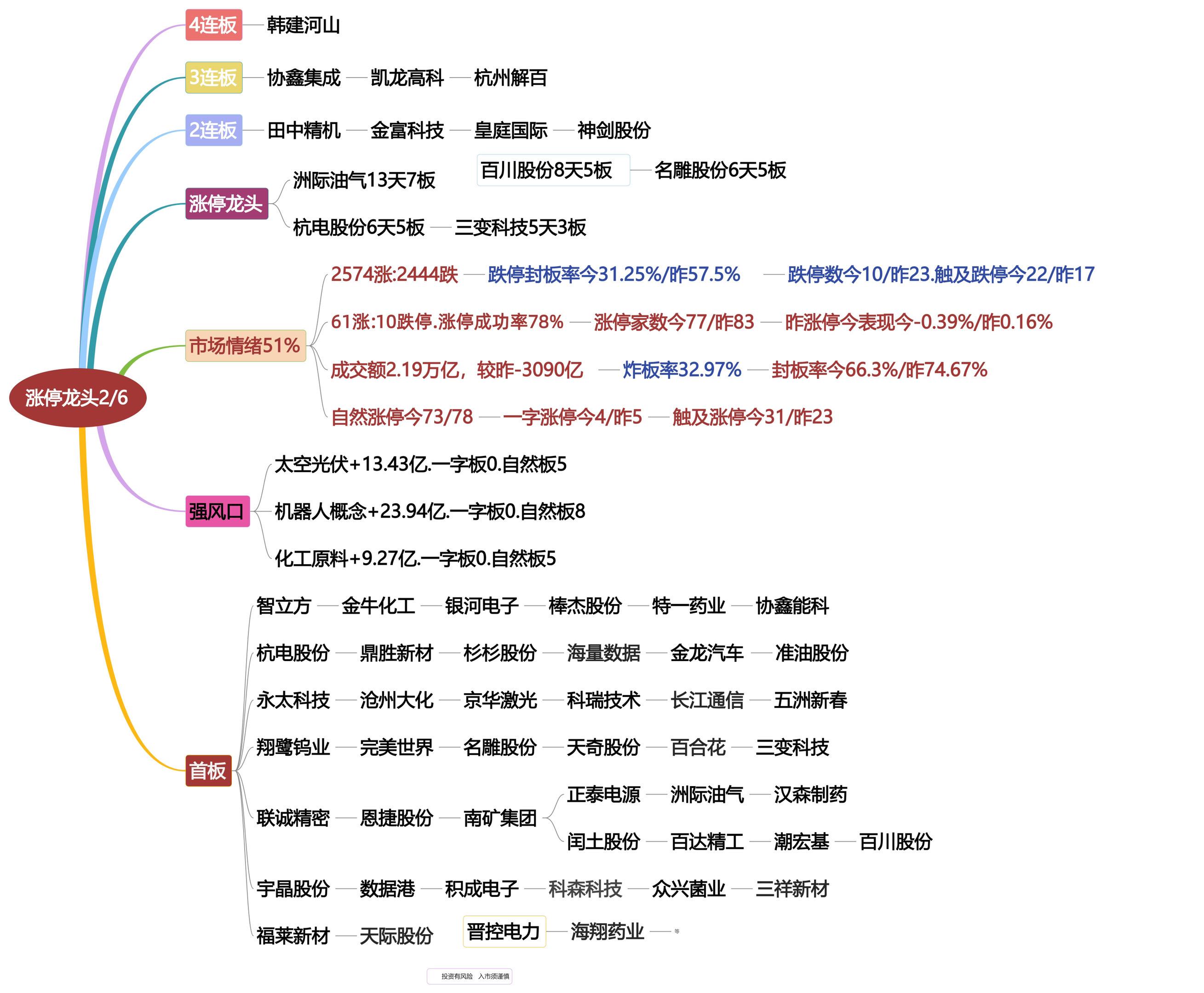 2月6日涨停龙头复盘.