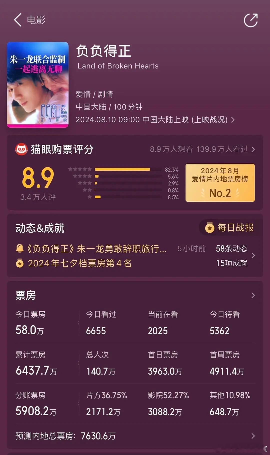 朱一龙 新电影负负得正 票房猫眼预测7000w 天呐 血扑 ​​​