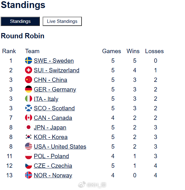 2026男子冰壶世锦赛 即时排名，我们3胜2负已经来到排名第三了，后面一波魔鬼赛