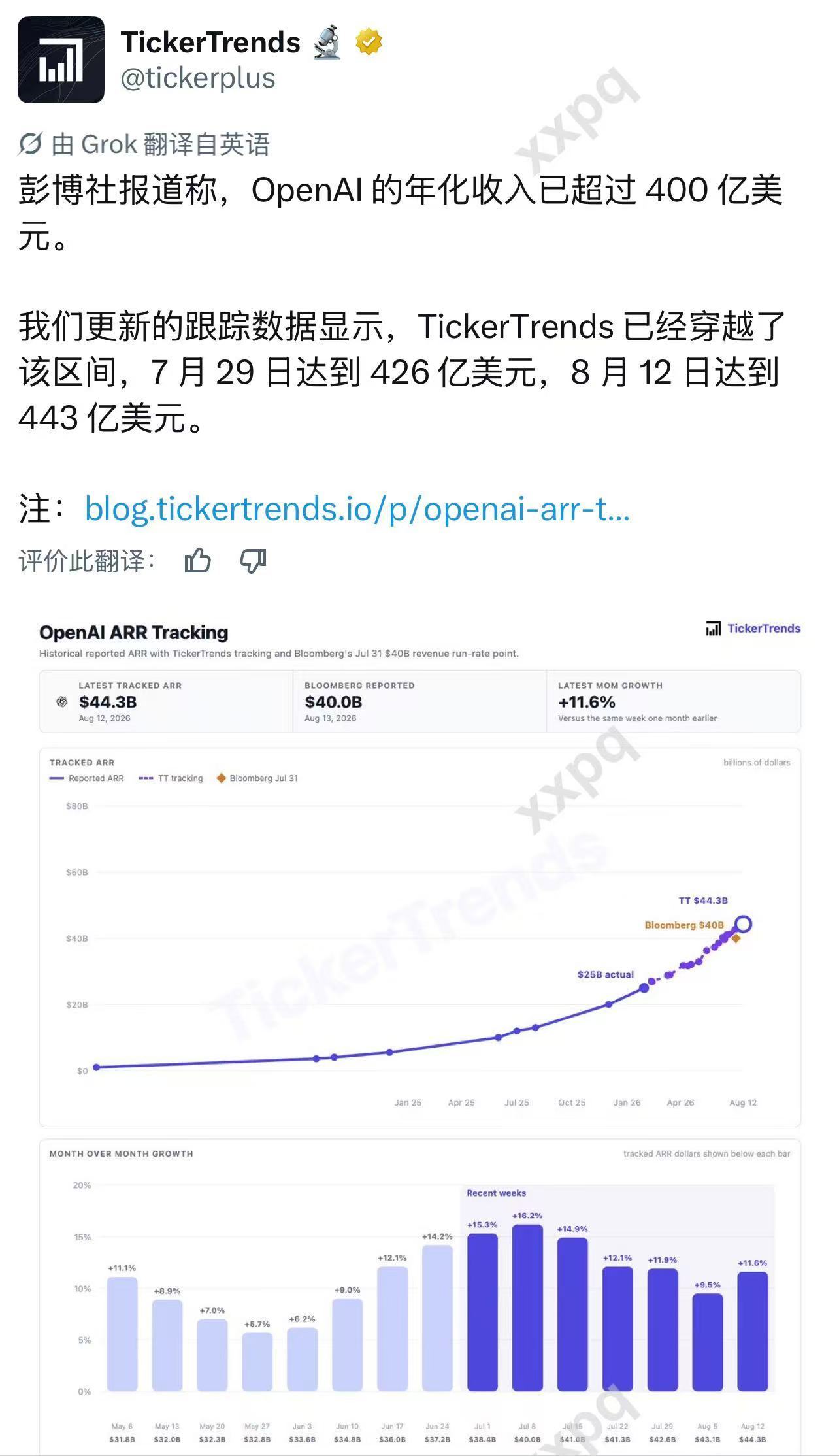 OpenAI今年收入也开始加速，如果图中数据属实，实际年化收入应该跟Anthro