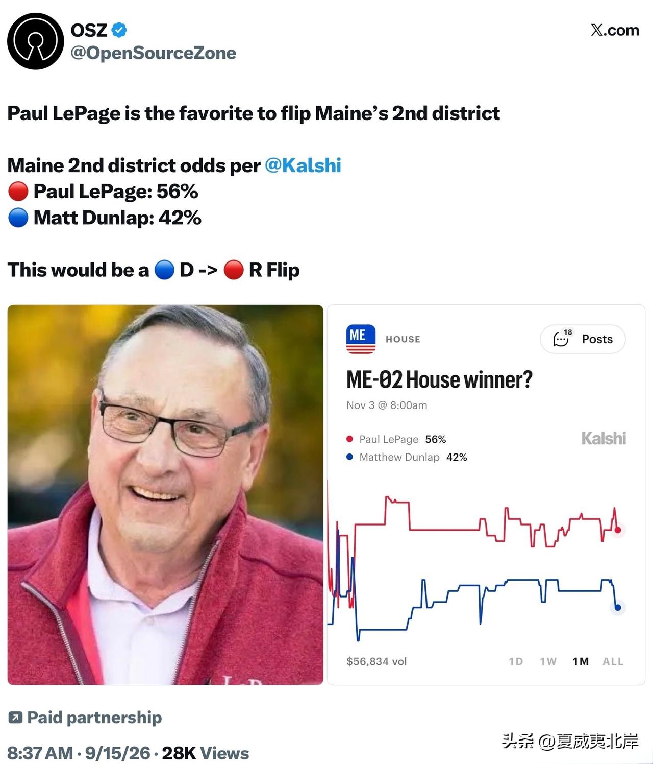 Paul LePage有望拿下缅因州第2选区，实现席位翻转。
 
Kalshi平