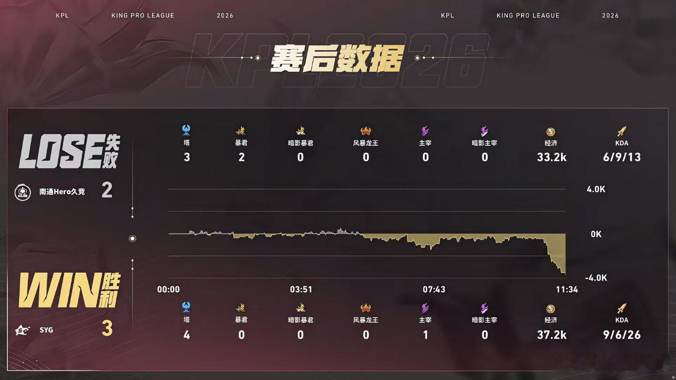 SYG成功让二追三SYG战胜Hero 小怜的敖隐闪现进场配合队友成功团灭对面，最