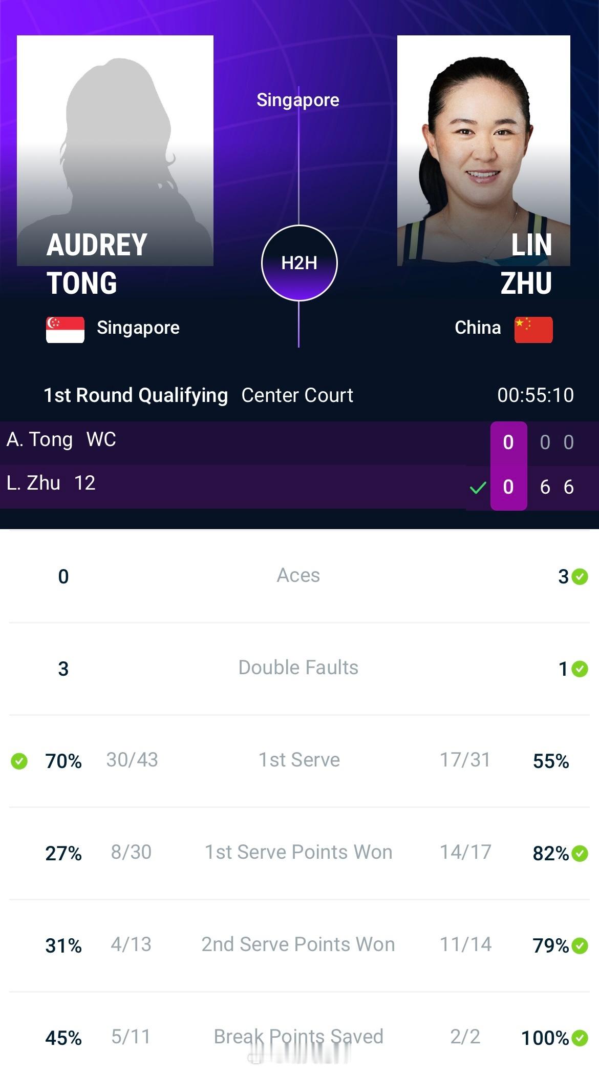新加坡WTA250资格赛首轮朱琳🇨🇳仅耗时55分钟，以6-0/6-0轻取本土