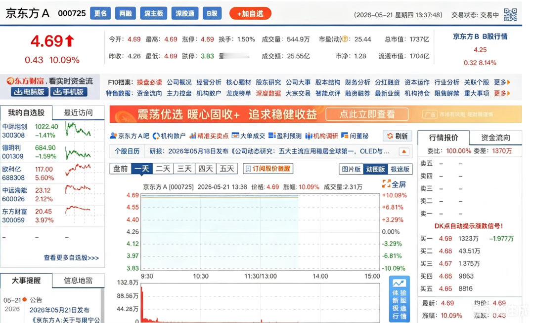 【1700亿面板巨头百亿元封单涨停京东方A涨停】5月21日，玻璃基板概念大幅高开