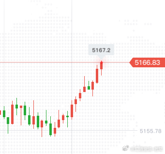 早间福利开干，现价5166空一波，损5176！黄金黄金金价金价波动