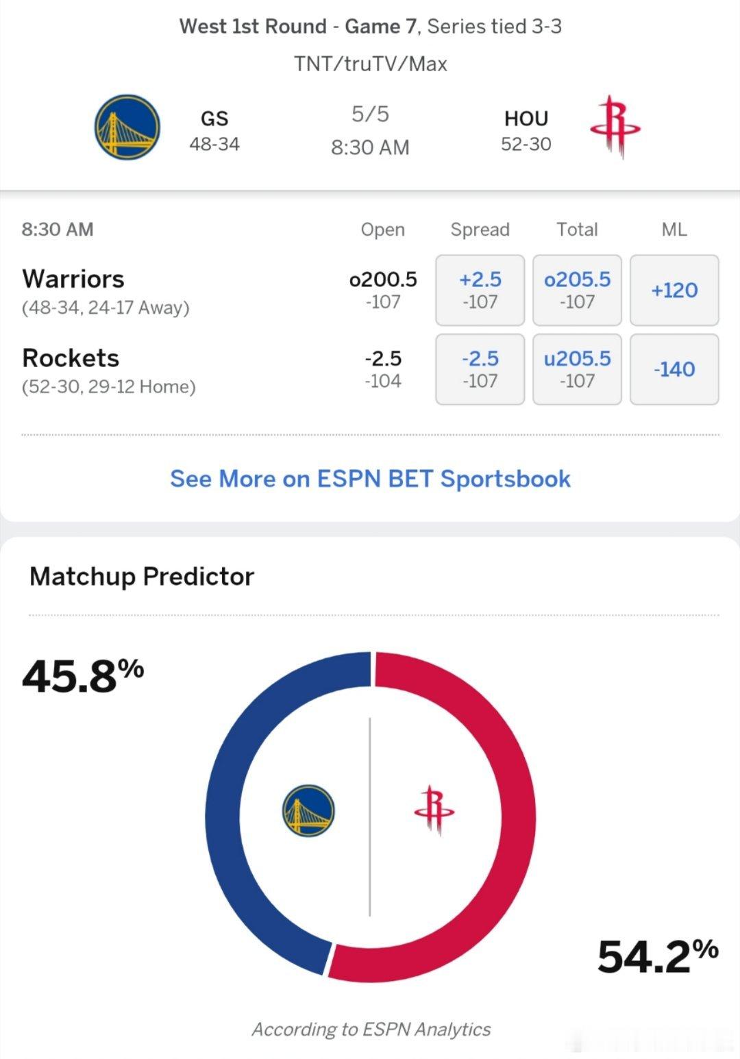 谁能赢下系列赛？ESPN预测勇士vs火箭抢七大战胜率:勇士45.8％，火箭54.