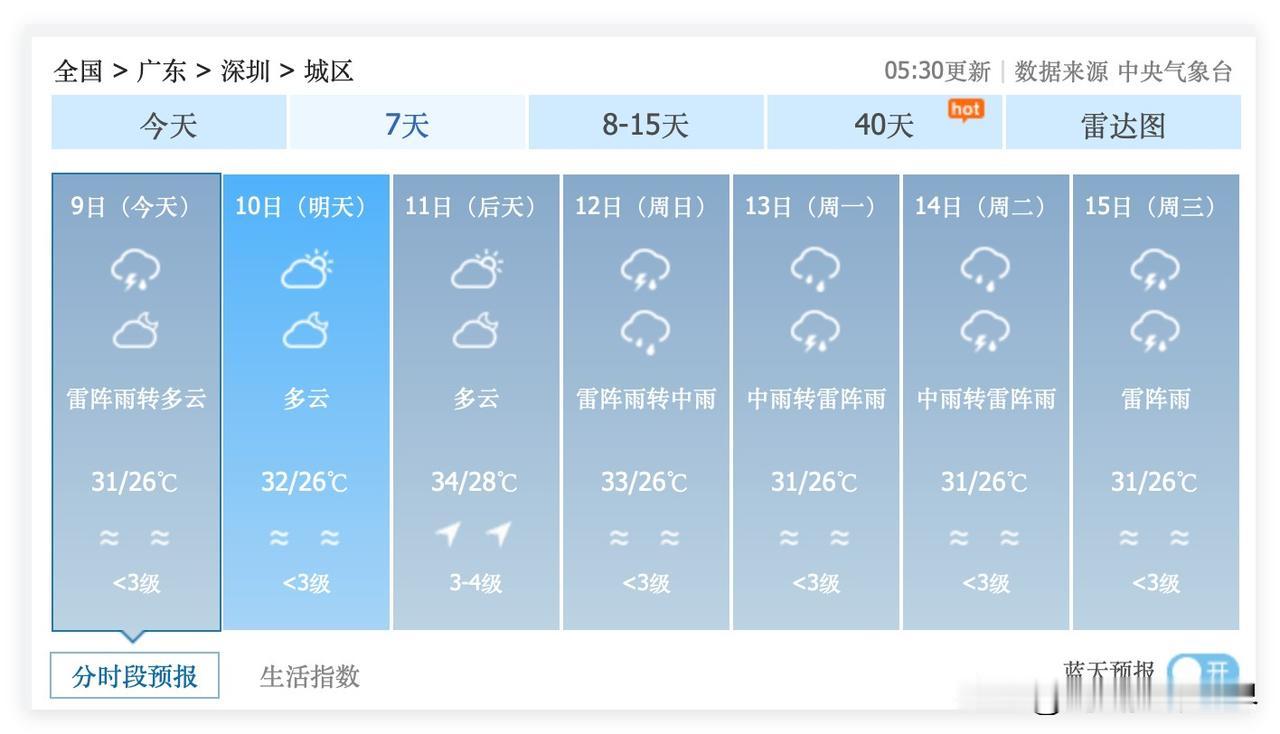 2个好消息！广东省深圳市，7月9日到15日，深圳没有大雨，没有暴雨，没有大暴雨…