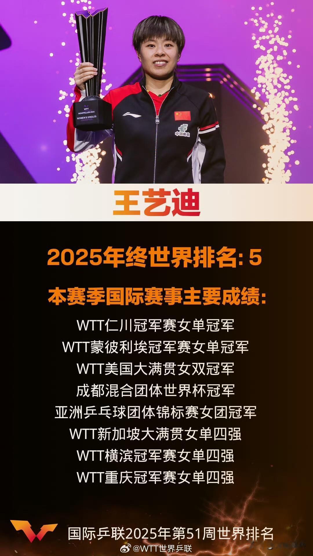 球员：王艺迪(CHN)
世界排名：5️⃣
年终积分：4️⃣2️⃣7️⃣5️⃣
?