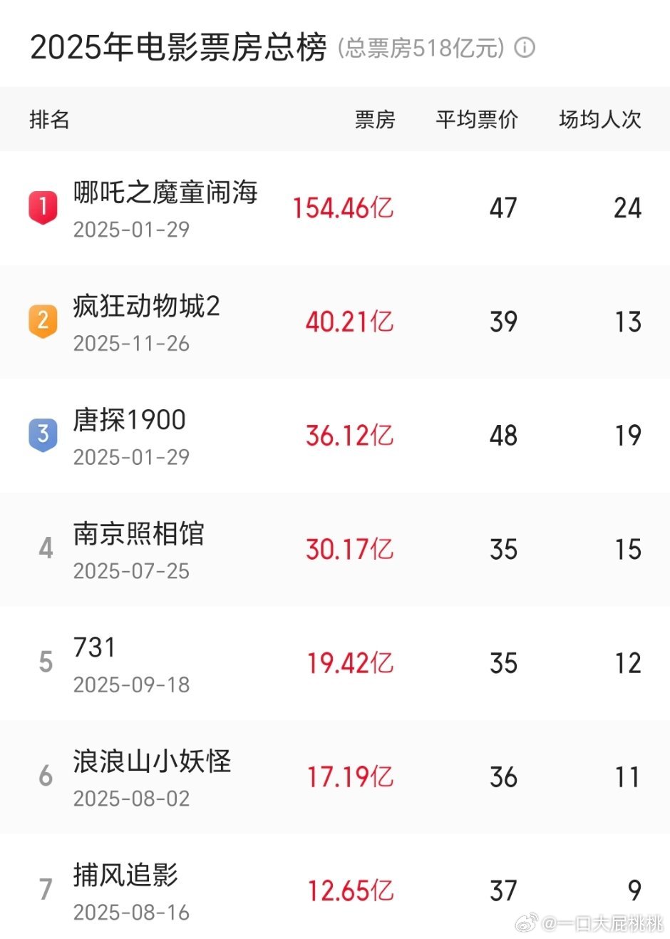 百花最佳影片提掉照相馆、唐探、浪浪山都蛮夸张的，然后看了下最佳编剧导演也没提……