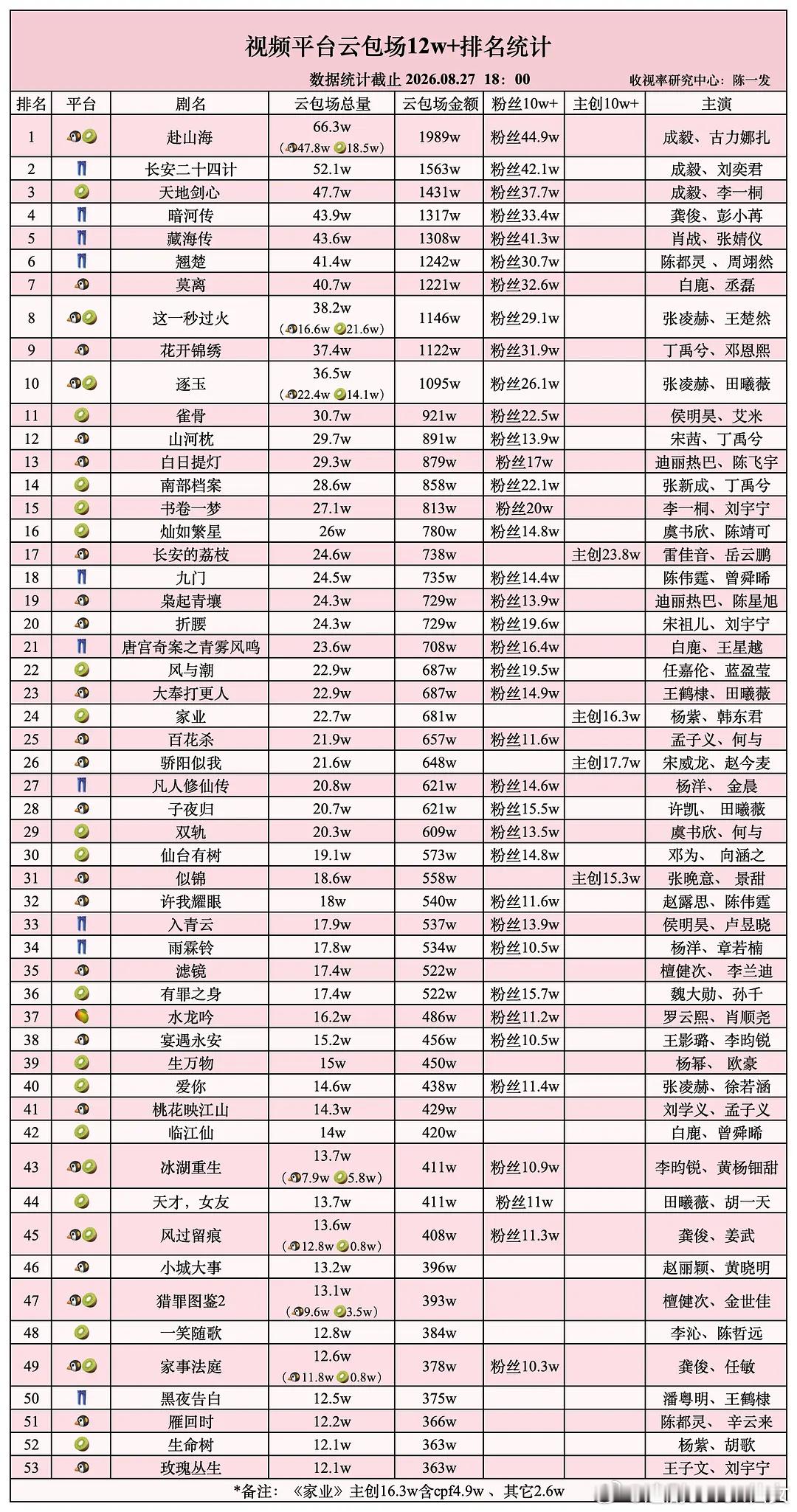 内娱云包场最新排名，内娱云包场卷了两年，今年更卷了，10万场以上越来越多了，只统