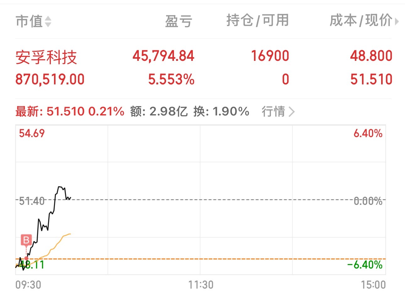 安孚科技，明确给到了卡位的水下低吸位置。 水下精确比对分时，直接启动，在手差价5