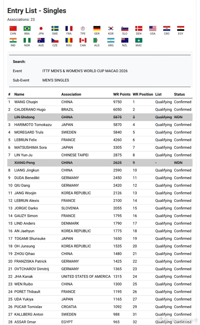 2026澳门世界杯林诗栋—退赛递补暂未添加 