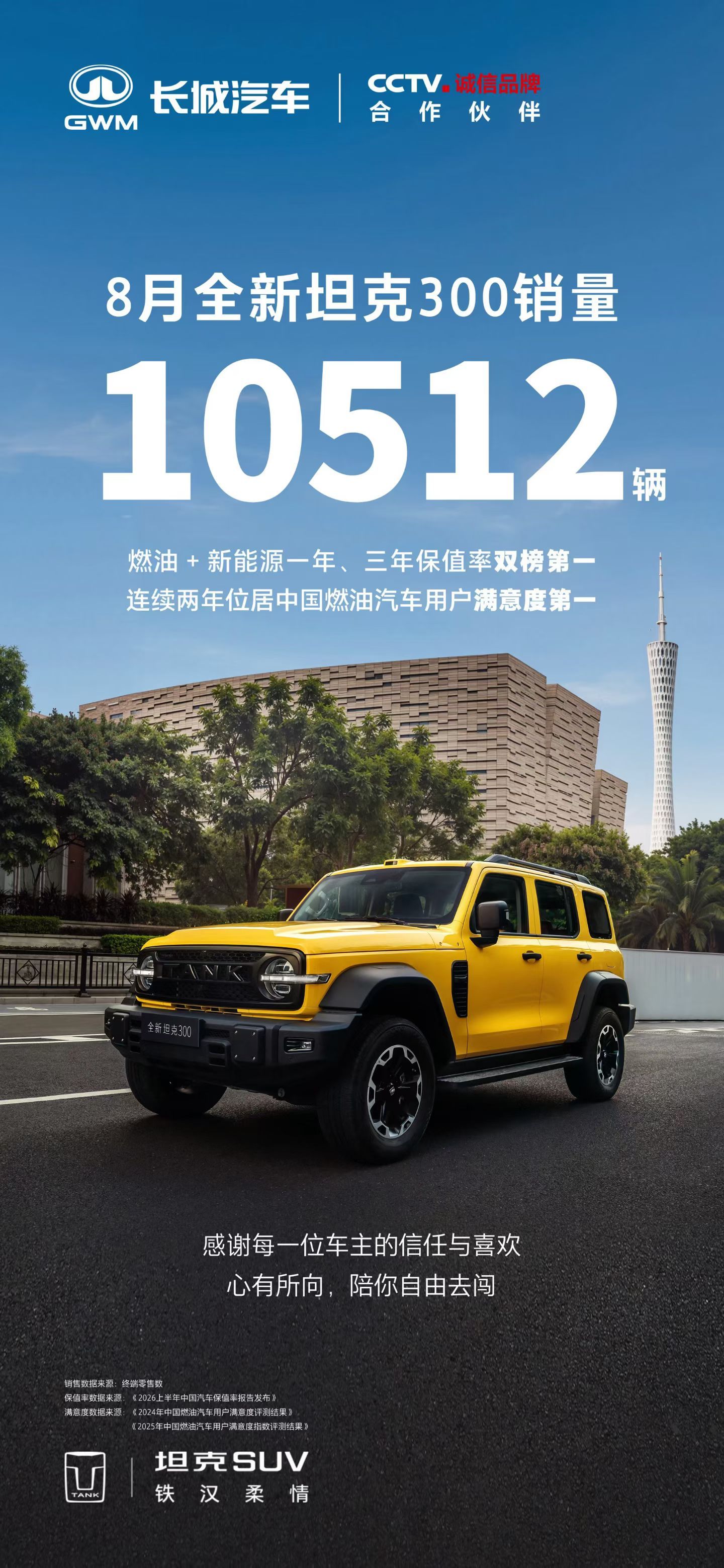 坦克300 8月卖了1万多台，重返巅峰 ​​​
