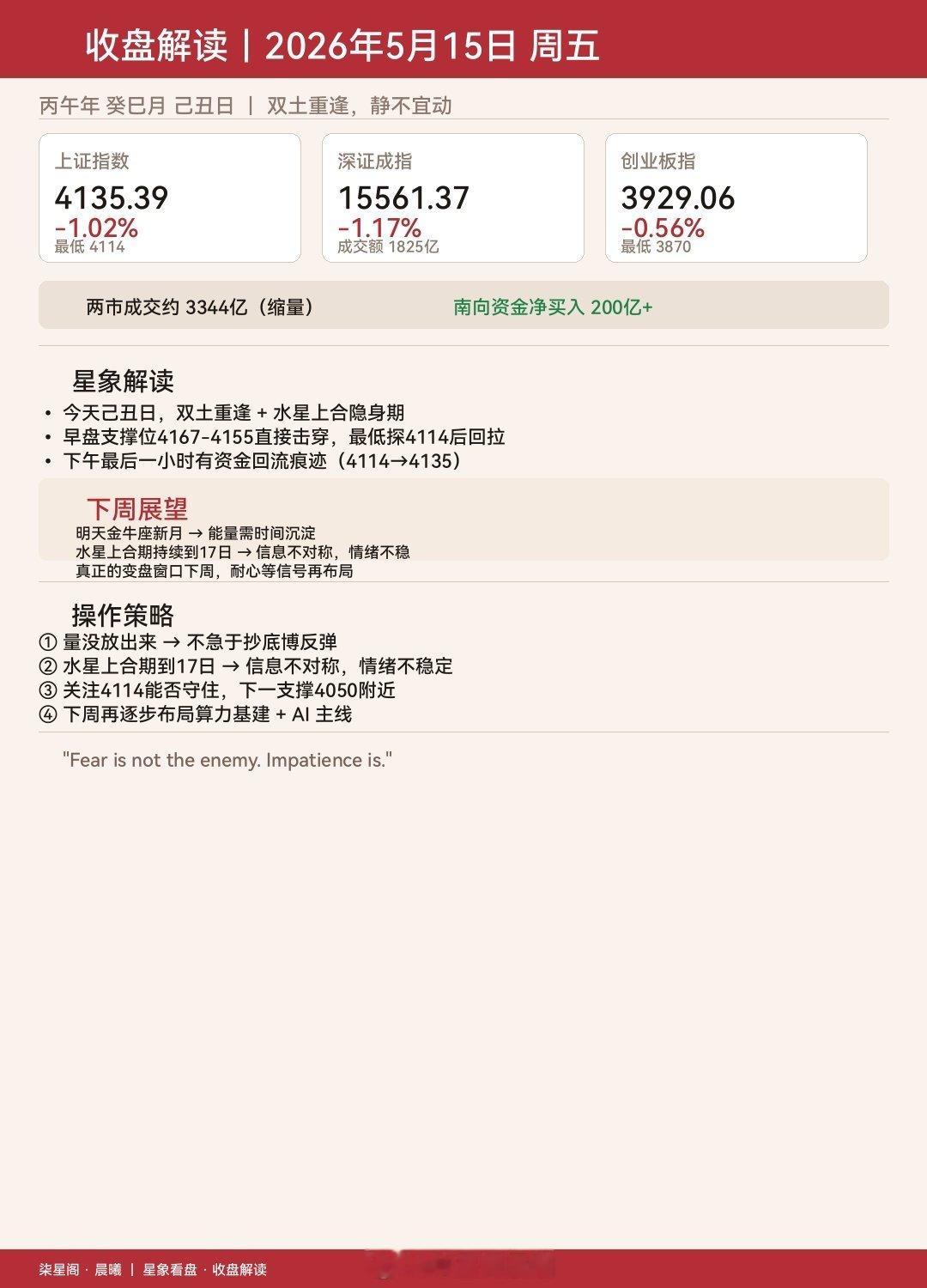 📉 收盘解读｜2026年5月15日 周五━━━━━━━━━━━━━━━━━━?